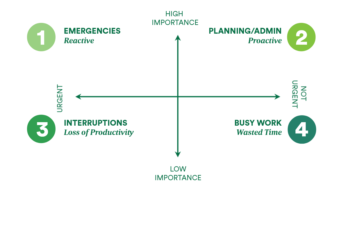 Screenshot of the Eisenhower Matrix interaction.